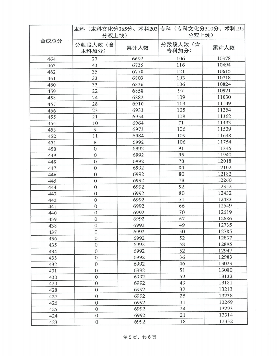 2024广东高考体育类一分一段表 高考位次排名查询