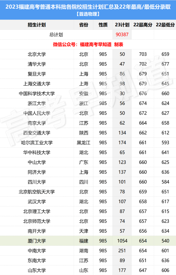 2023年全国各个大学在福建招生计划及最低分数线[物理类]