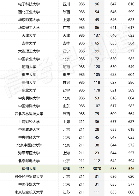 2023年全国各个大学在福建招生计划及最低分数线[物理类]