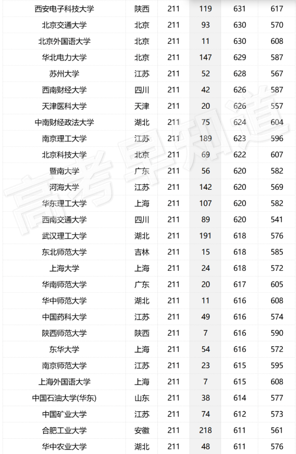 2023年全国各个大学在福建招生计划及最低分数线[物理类]