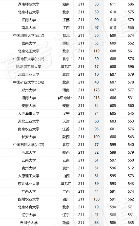 2023年全国各个大学在福建招生计划及最低分数线[物理类]