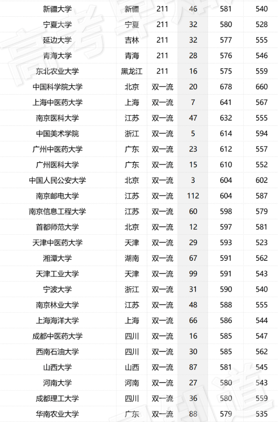 2023年全国各个大学在福建招生计划及最低分数线[物理类]