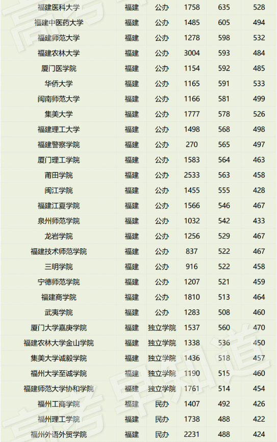 2023年全国各个大学在福建招生计划及最低分数线[物理类]