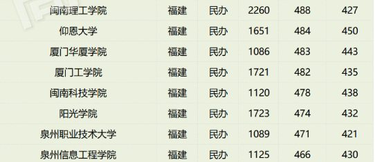 2023年全国各个大学在福建招生计划及最低分数线[物理类]