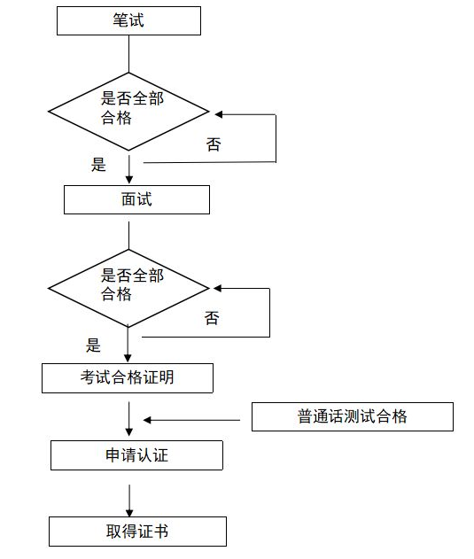 安徽2023下半年教资考证流程