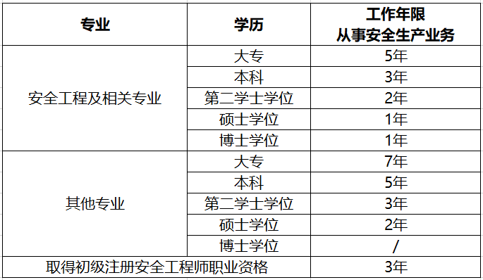 2023新疆安全工程师报考时间及条件