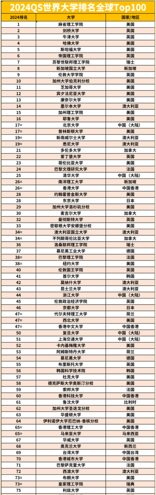 2024年QS世界大学排行榜发布 世界大学排行榜