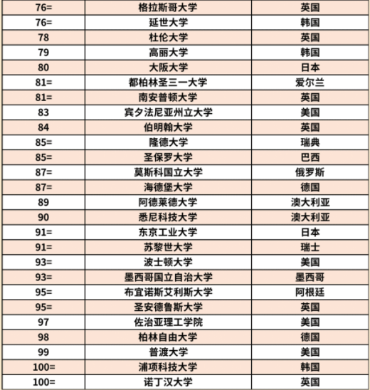 2024年QS世界大学排行榜发布 世界大学排行榜