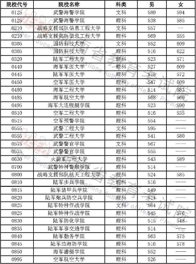 2023军队院校在河南招生控制分数线 最低分是多少