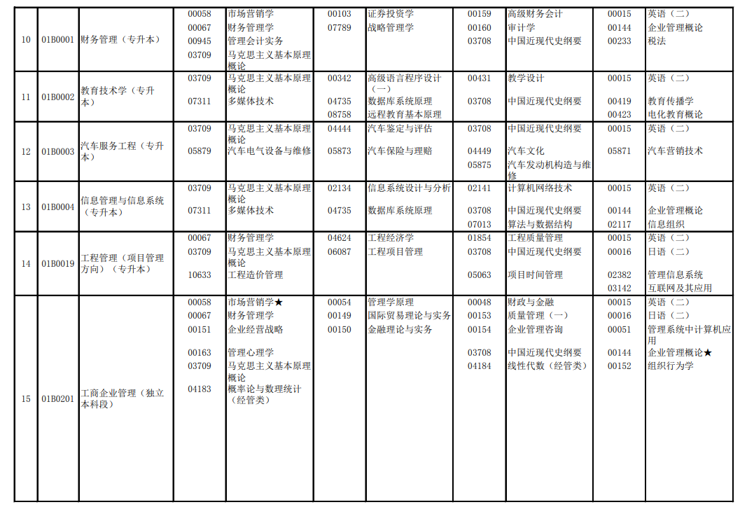 2023年10月北京自考本科專業(yè)目錄一覽表