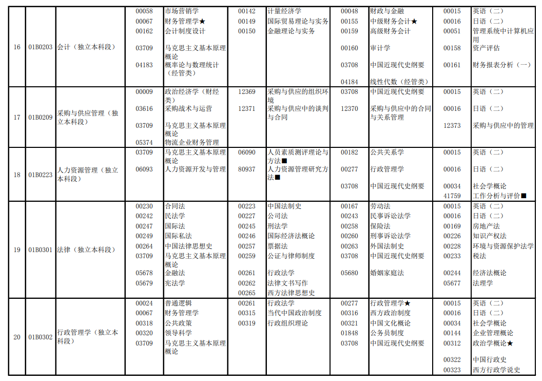 2023年10月北京自考本科专业目录一览表