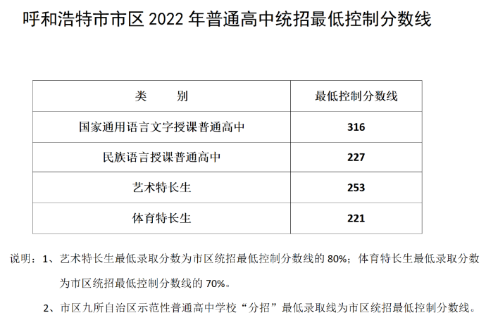 2023内蒙古各地中考分数线汇总 录取分数线最新公布