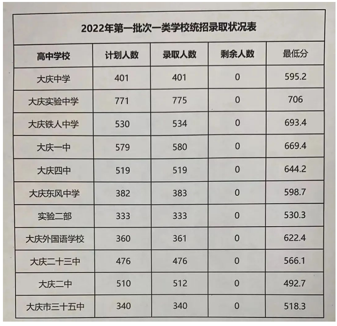 2023黑龙江各市中考分数线汇总 录取分数线最新公布