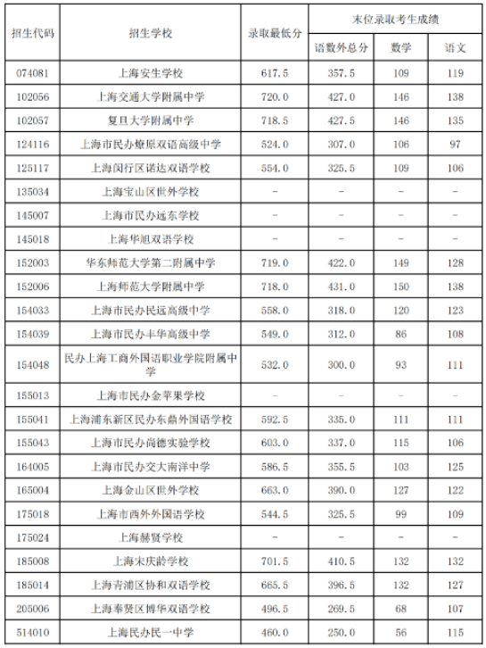 2023上海各地中考分数线汇总 录取分数线最新公布