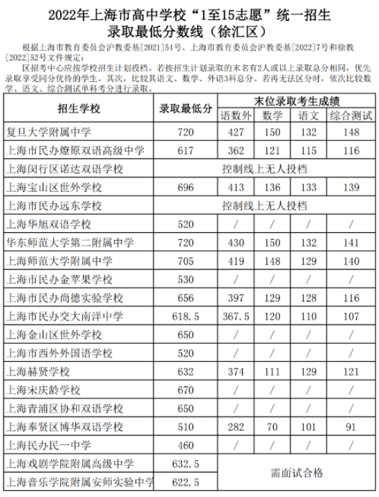 2023上海各地中考分数线汇总 录取分数线最新公布