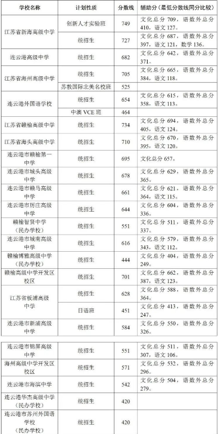 2023江苏各市中考分数线汇总 录取分数线最新公布