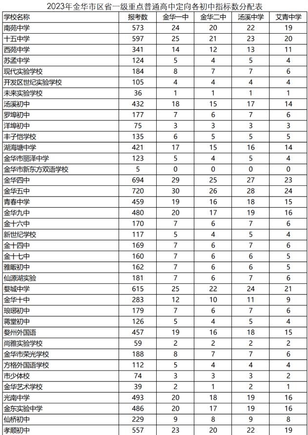 2023浙江各市中考分数线汇总 录取分数线最新公布