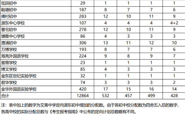 2023浙江各市中考分数线汇总 录取分数线最新公布
