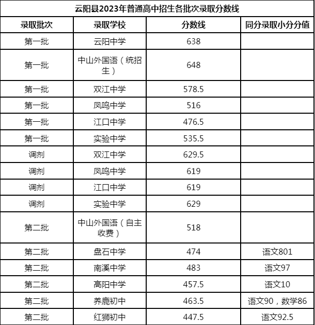 2023重庆各地中考分数线汇总 录取分数线最新公布