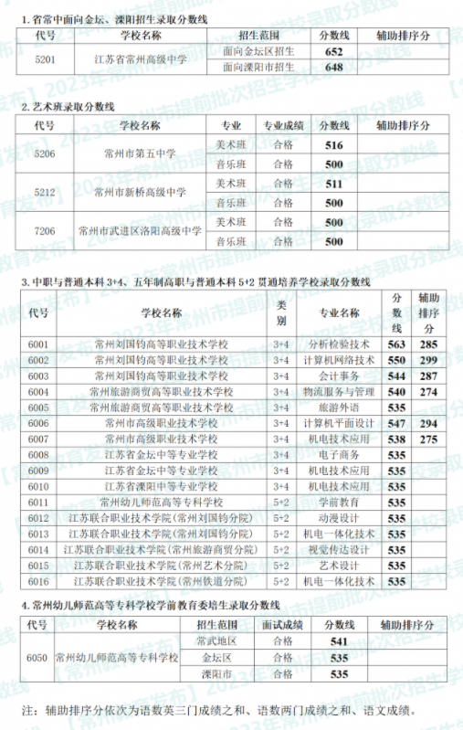 2023常州中考录取分数线最新公布 各高中录取分数线