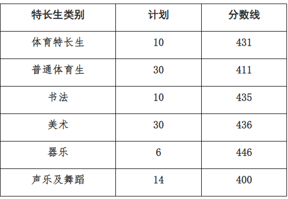 2023济宁市城区中考录取分数最新公布