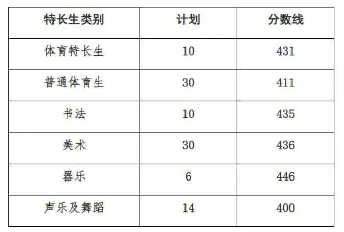 2023年济宁城区高中最低录取资格线 最低分多少