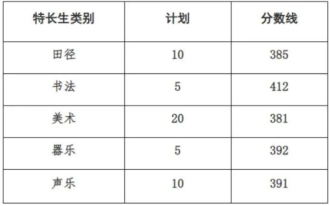 2023年济宁城区高中最低录取资格线 最低分多少