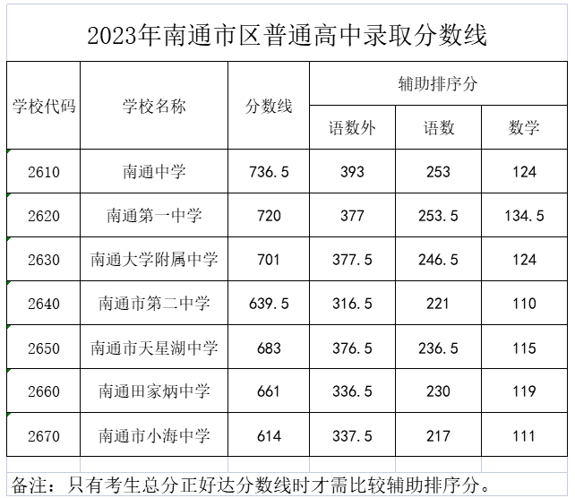 2023南通中考分数线最新公布 各地高中分数线汇总