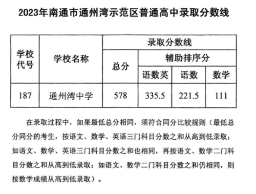 2023南通中考分数线最新公布 各地高中分数线汇总