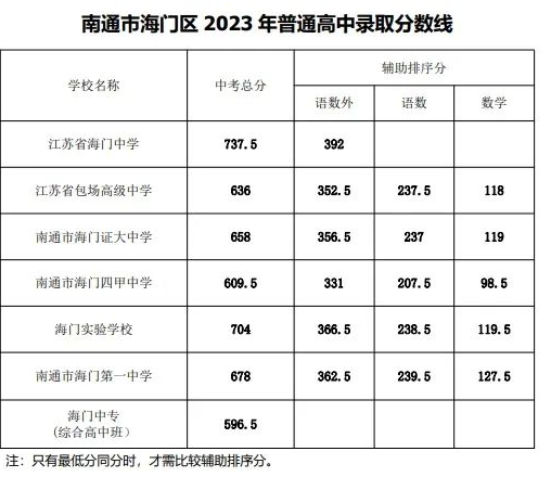 2023南通中考分数线最新公布 各地高中分数线汇总