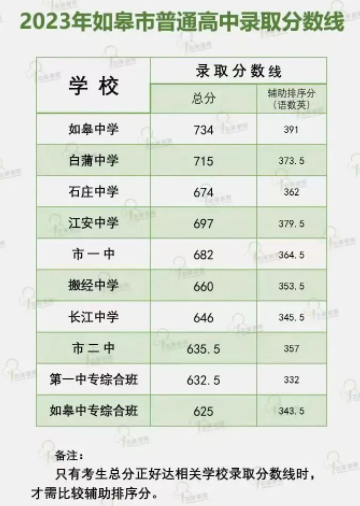 2023南通中考分数线最新公布 各地高中分数线汇总