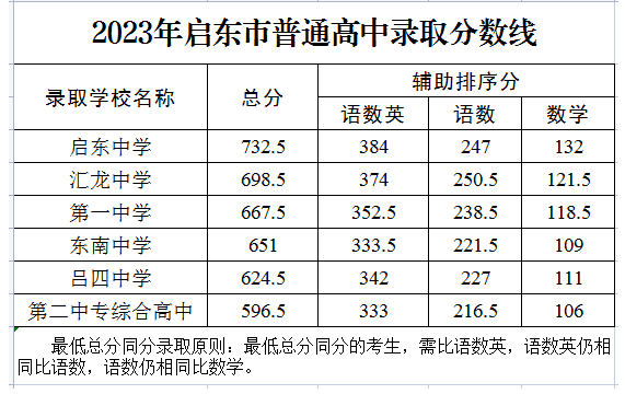 2023南通中考分数线最新公布 各地高中分数线汇总