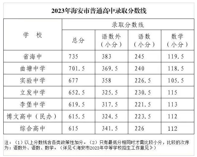 2023南通中考分数线最新公布 各地高中分数线汇总