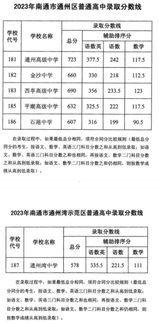 2023南通通州区中考录取分数线最新公布