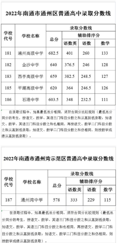 2023南通通州区中考录取分数线最新公布