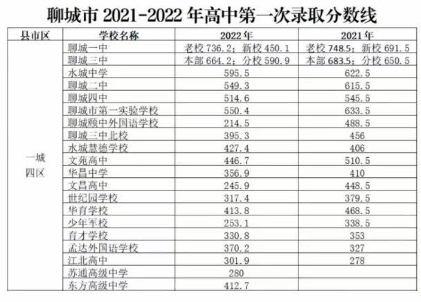 2023聊城高中录取最低控制分数线 最低分是多少