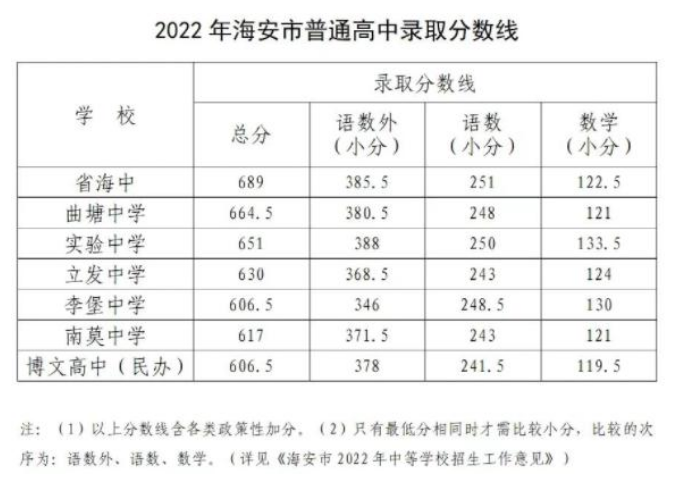 2023年海安市普通高中录取分数线最新公布