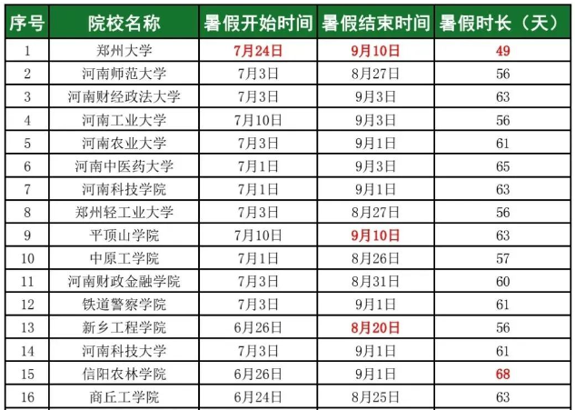 2023河南各大学暑假时间安排 高校放假时间汇总