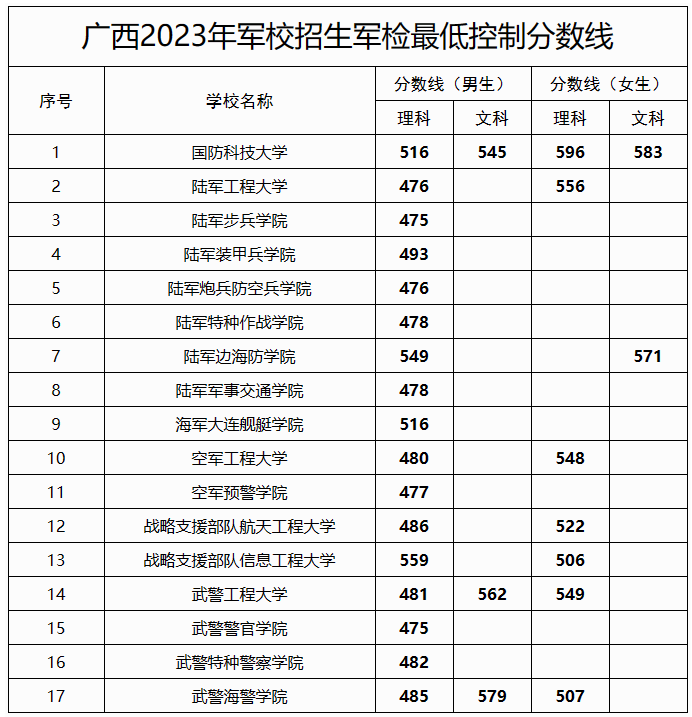 2023各军校在广西军检最低控制分数线是多少