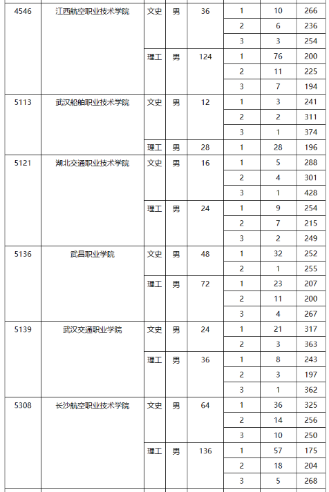 2023陕西省定向培养军士院校最低分 具体是多少