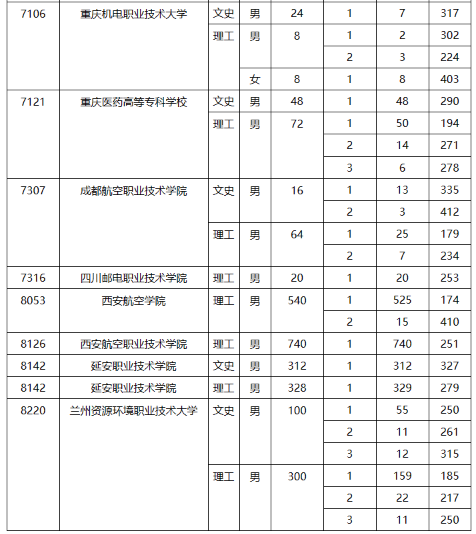 2023陕西省定向培养军士院校最低分 具体是多少