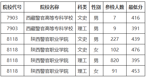 2023在陕西招生公安专科院校面试最低分是多少