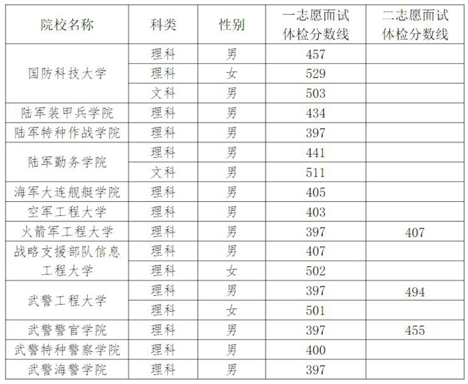 2023各军校在宁夏招收高中毕业生面试体检分数线是多少