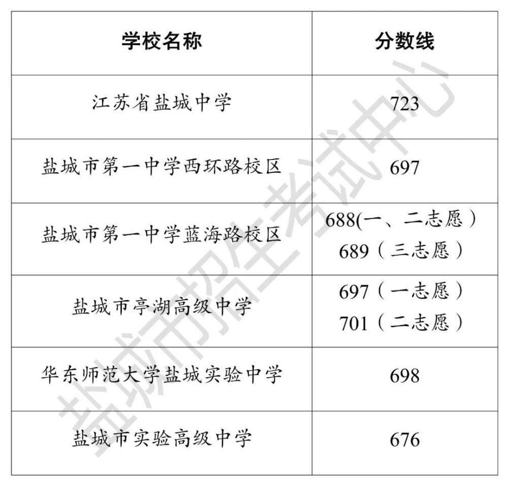 2023盐城市中考录取分数线最新公布 各高中录取分数线