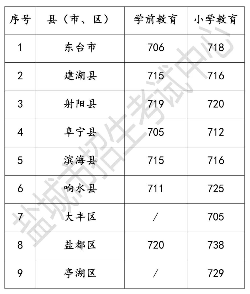 2023盐城市中考录取分数线最新公布 各高中录取分数线