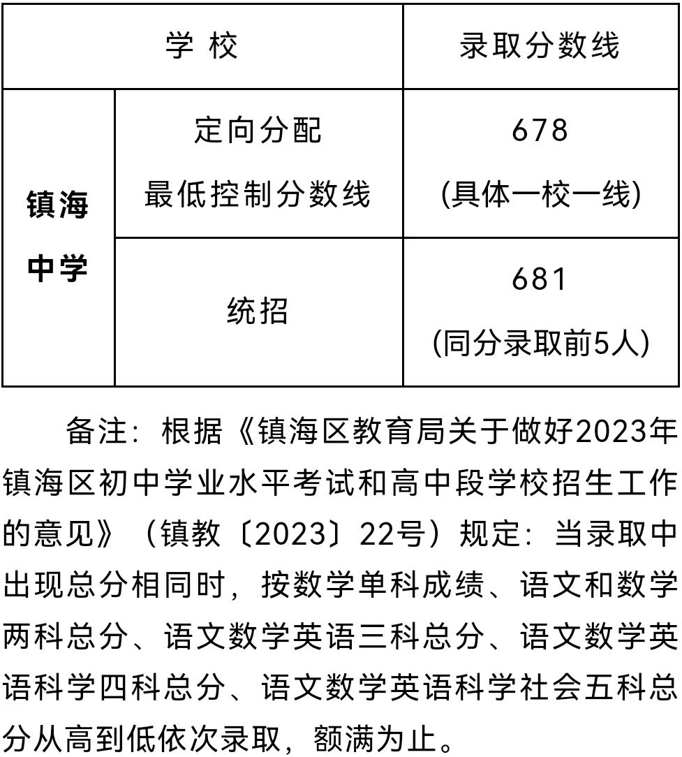 2023宁波市中考录取分数线最新公布 各地录取分数线
