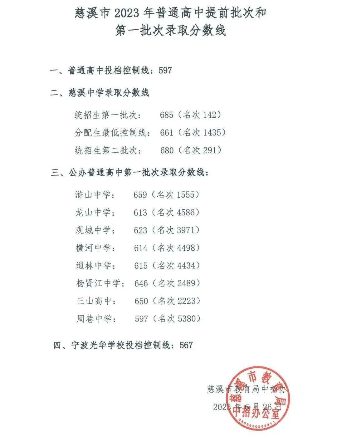 2023宁波市中考录取分数线最新公布 各地录取分数线