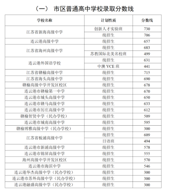 2023连云港市高中段学校录取分数线 中考分数线多少