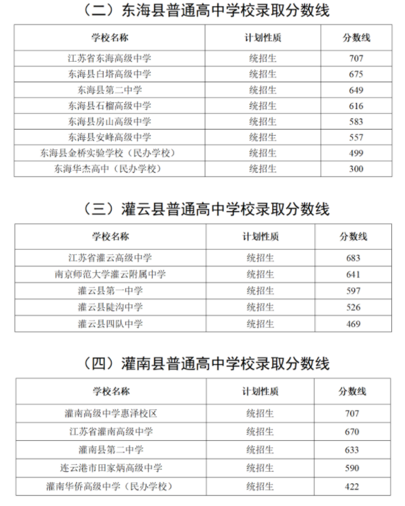 2023连云港市高中段学校录取分数线 中考分数线多少