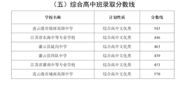 2023连云港市高中段学校录取分数线 中考分数线多少